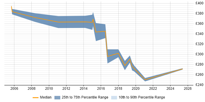 Contractor daily rate distribution trend for jobs in Cardiff citing BT