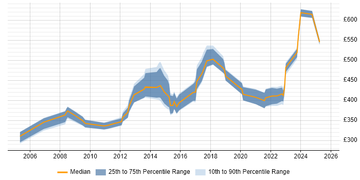 Contractor daily rate distribution trend for jobs in Cardiff citing Budget Management