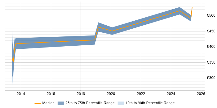 Contractor daily rate distribution trend for jobs in Cardiff citing Budgeting and Forecasting Contractor daily rate distribution trend for jobs in Cardiff citing Budgeting and Forecasting