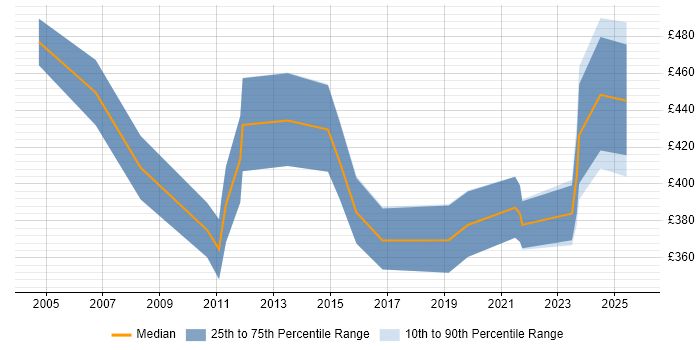 Contractor daily rate distribution trend for jobs in Cardiff citing Budgeting