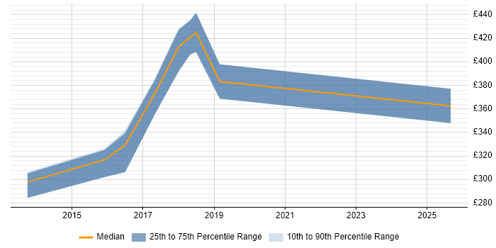 Contractor daily rate distribution trend for jobs in Cardiff citing Burndown Charts