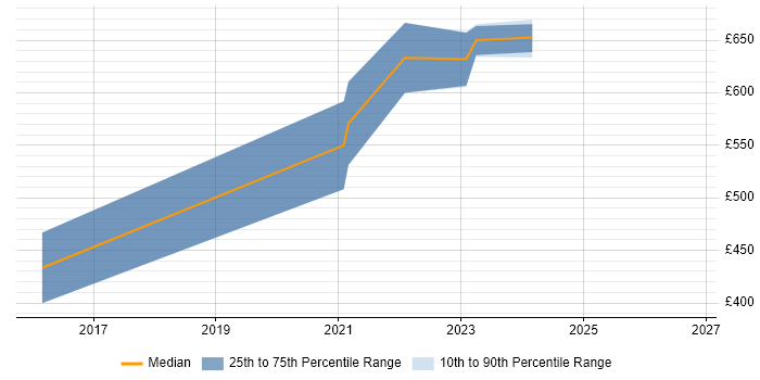 Contractor daily rate distribution trend for jobs in Cardiff citing Burp Suite