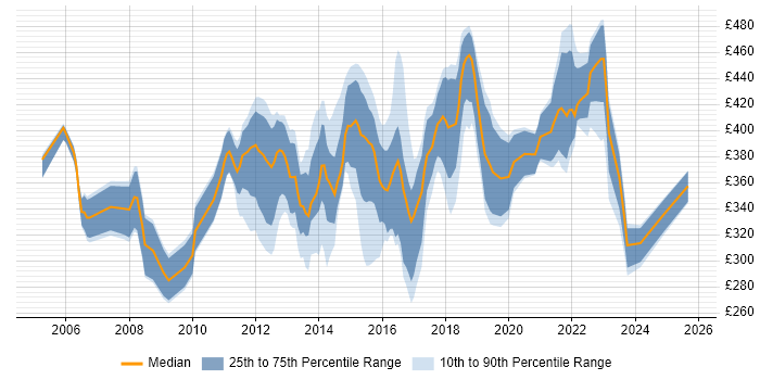 Contractor daily rate distribution trend for jobs in Cardiff citing Business Analysis Contractor daily rate distribution trend for jobs in Cardiff citing Business Analysis