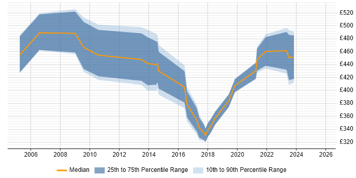 Contractor daily rate distribution trend for jobs in Cardiff citing Business Continuity