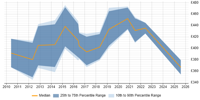 Contractor daily rate distribution trend for Business Intelligence Consultant job vacancies in Cardiff
