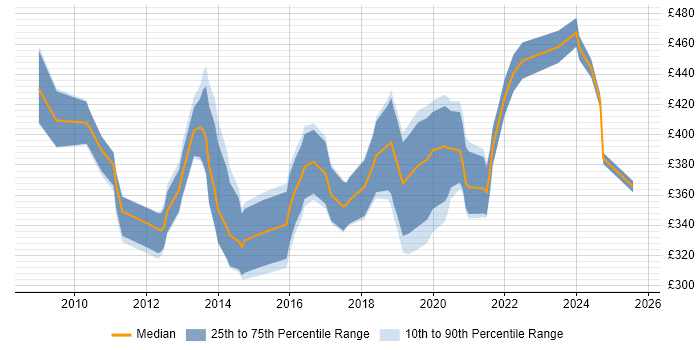 Contractor daily rate distribution trend for Business Intelligence Developer job vacancies in Cardiff