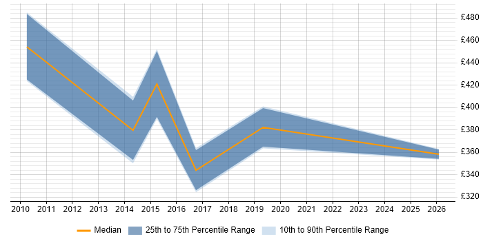 Contractor daily rate distribution trend for Business Intelligence Specialist job vacancies in Cardiff