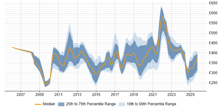 Contractor daily rate distribution trend for jobs in Cardiff citing Business Intelligence
