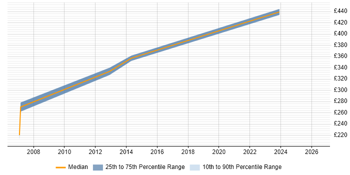 Contractor daily rate distribution trend for SAP BusinessObjects Consultant (SAP BO Consultant) job vacancies in Cardiff