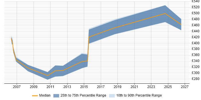 Contractor daily rate distribution trend for jobs in Cardiff citing Business Process Analysis