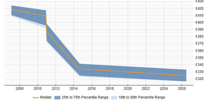 Contractor daily rate distribution trend for jobs in Cardiff citing Business Process Improvement