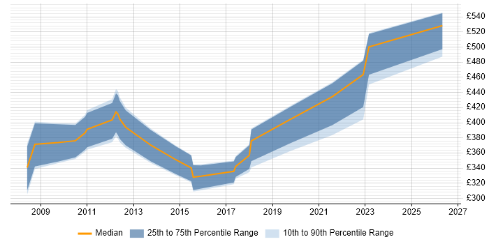 Contractor daily rate distribution trend for jobs in Cardiff citing Business Process Mapping