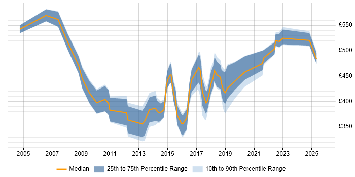 Contractor daily rate distribution trend for jobs in Cardiff citing Business Strategy Contractor daily rate distribution trend for jobs in Cardiff citing Business Strategy
