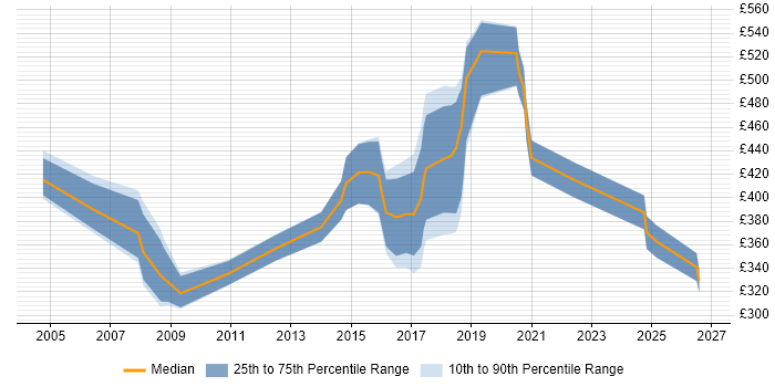 Contractor daily rate distribution trend for jobs in Cardiff citing Business Transformation