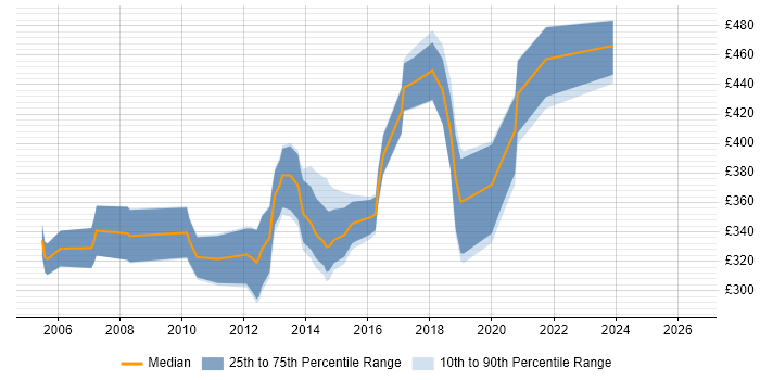 Contractor daily rate distribution trend for jobs in Cardiff citing BusinessObjects