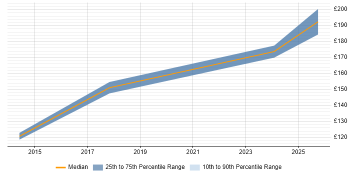 Contractor daily rate distribution trend for Cabling Engineer job vacancies in Cardiff