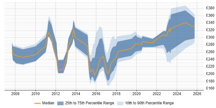 Contractor daily rate distribution trend for jobs in Cardiff citing CCNA