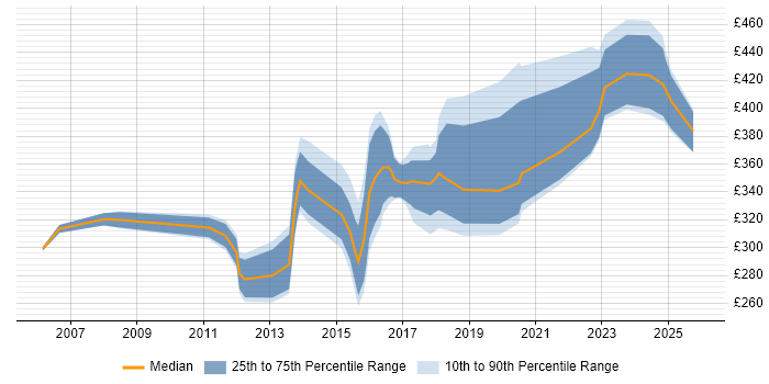 Contractor daily rate distribution trend for jobs in Cardiff citing CCNP