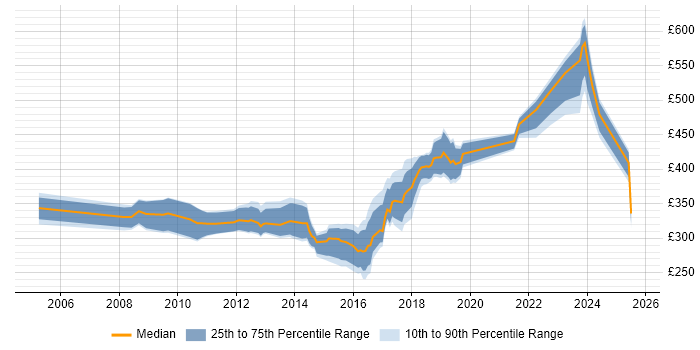Contractor daily rate distribution trend for jobs in Cardiff citing Change Control