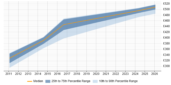 Contractor daily rate distribution trend for jobs in Cardiff citing Change Data Capture