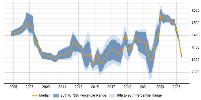 Contractor daily rate distribution trend for jobs in Cardiff citing Change Management Contractor daily rate distribution trend for jobs in Cardiff citing Change Management
