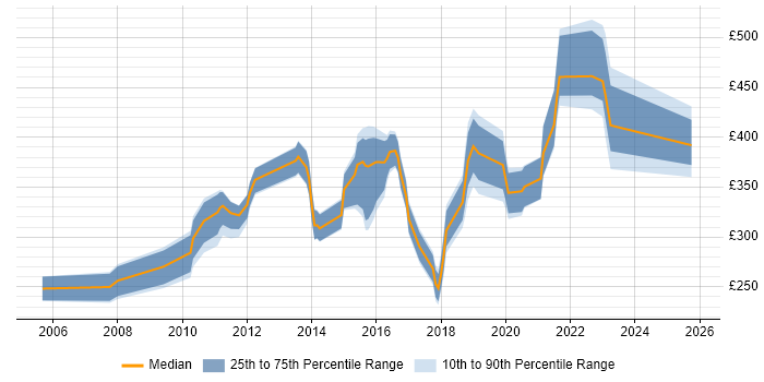 Contractor daily rate distribution trend for jobs in Cardiff citing CheckPoint