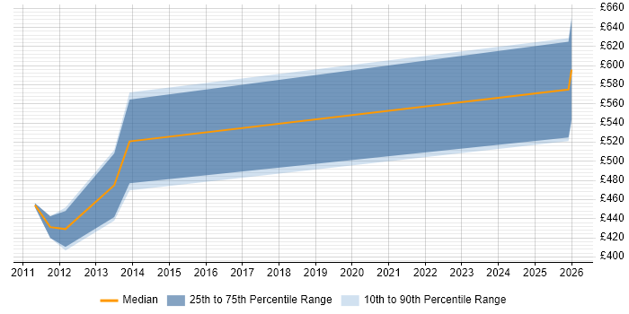 Contractor daily rate distribution trend for jobs in Cardiff citing CIMA