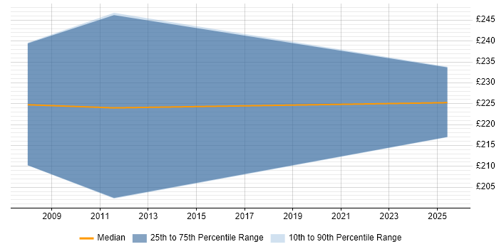 Contractor daily rate distribution trend for jobs in Cardiff citing CIPD