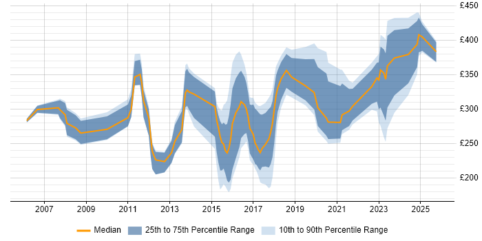 Contractor daily rate distribution trend for jobs in Cardiff citing Cisco Certification