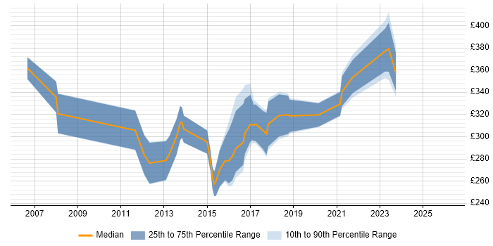 Contractor daily rate distribution trend for Cisco Engineer job vacancies in Cardiff