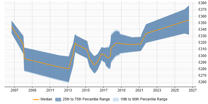 Contractor daily rate distribution trend for Cisco Network Engineer job vacancies in Cardiff