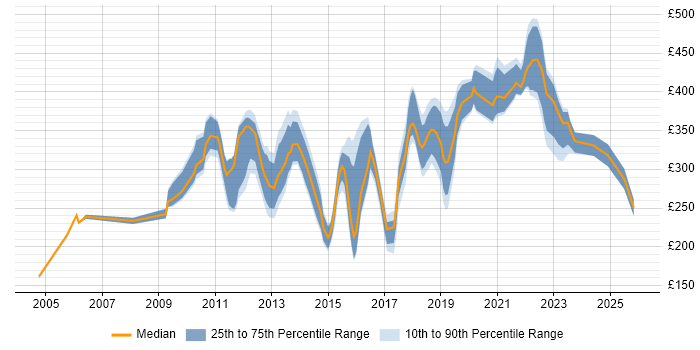 Contractor daily rate distribution trend for jobs in Cardiff citing Citrix