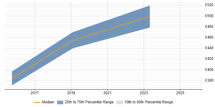 Contractor daily rate distribution trend for Cloud Developer job vacancies in Cardiff
