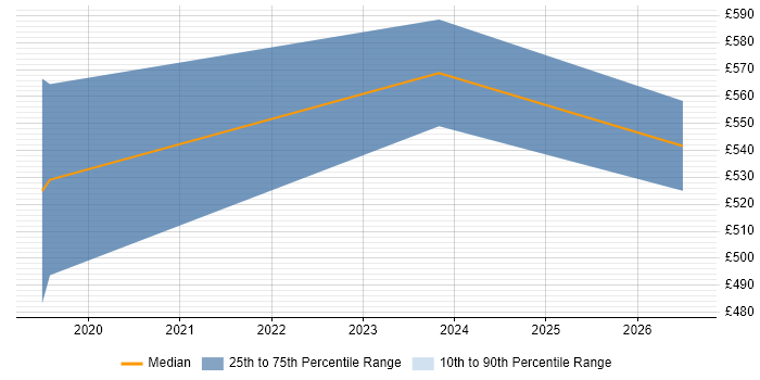 Contractor daily rate distribution trend for Cloud Specialist job vacancies in Cardiff