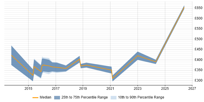 Contractor daily rate distribution trend for jobs in Cardiff citing CMDB