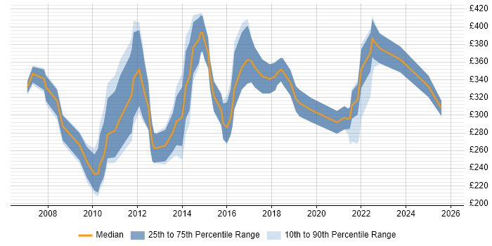 Contractor daily rate distribution trend for jobs in Cardiff citing CMS