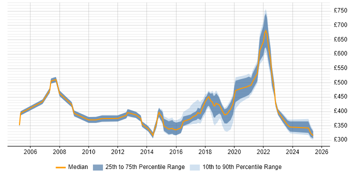 Contractor daily rate distribution trend for jobs in Cardiff citing Coaching