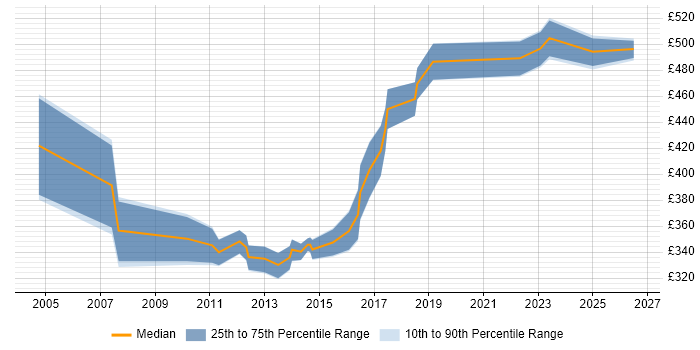 Contractor daily rate distribution trend for jobs in Cardiff citing Commercial Awareness
