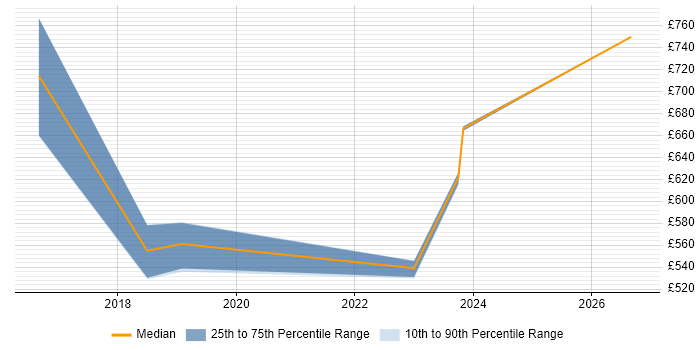 Contractor daily rate distribution trend for jobs in Cardiff citing Community of Practice