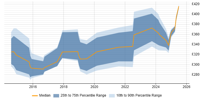 Contractor daily rate distribution trend for jobs in Cardiff citing Computer Science Degree Contractor daily rate distribution trend for jobs in Cardiff citing Computer Science Degree