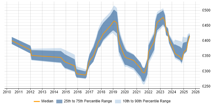 Contractor daily rate distribution trend for jobs in Cardiff citing Computer Science