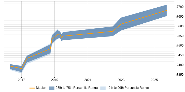 Contractor daily rate distribution trend for jobs in Cardiff citing Conceptual Models