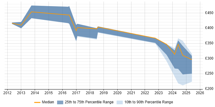 Contractor daily rate distribution trend for jobs in Cardiff citing Conflict Resolution