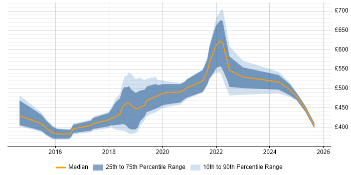 Contractor daily rate distribution trend for jobs in Cardiff citing Confluence