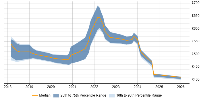 Contractor daily rate distribution trend for jobs in Cardiff citing Containerisation