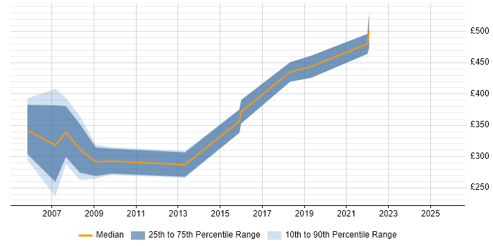 Contractor daily rate distribution trend for Contracts Manager job vacancies in Cardiff