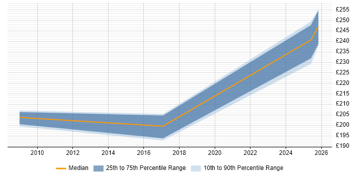 Contractor daily rate distribution trend for jobs in Cardiff citing Control-M