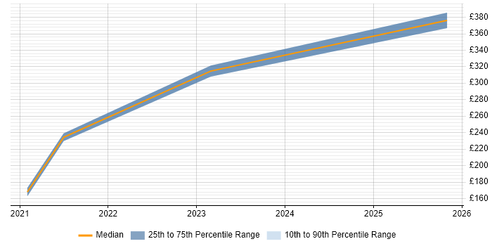 Contractor daily rate distribution trend for jobs in Cardiff citing Conversational UI