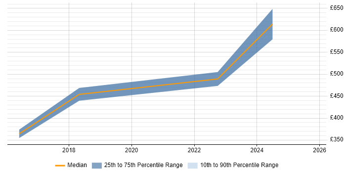 Contractor daily rate distribution trend for jobs in Cardiff citing Creative Problem-Solving