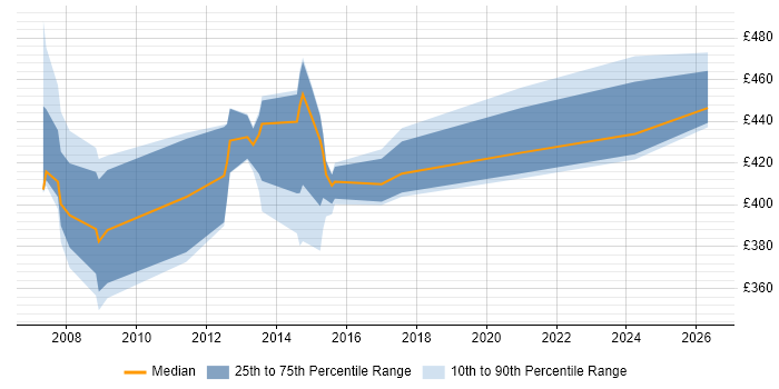 Contractor daily rate distribution trend for jobs in Cardiff citing Credit Risk